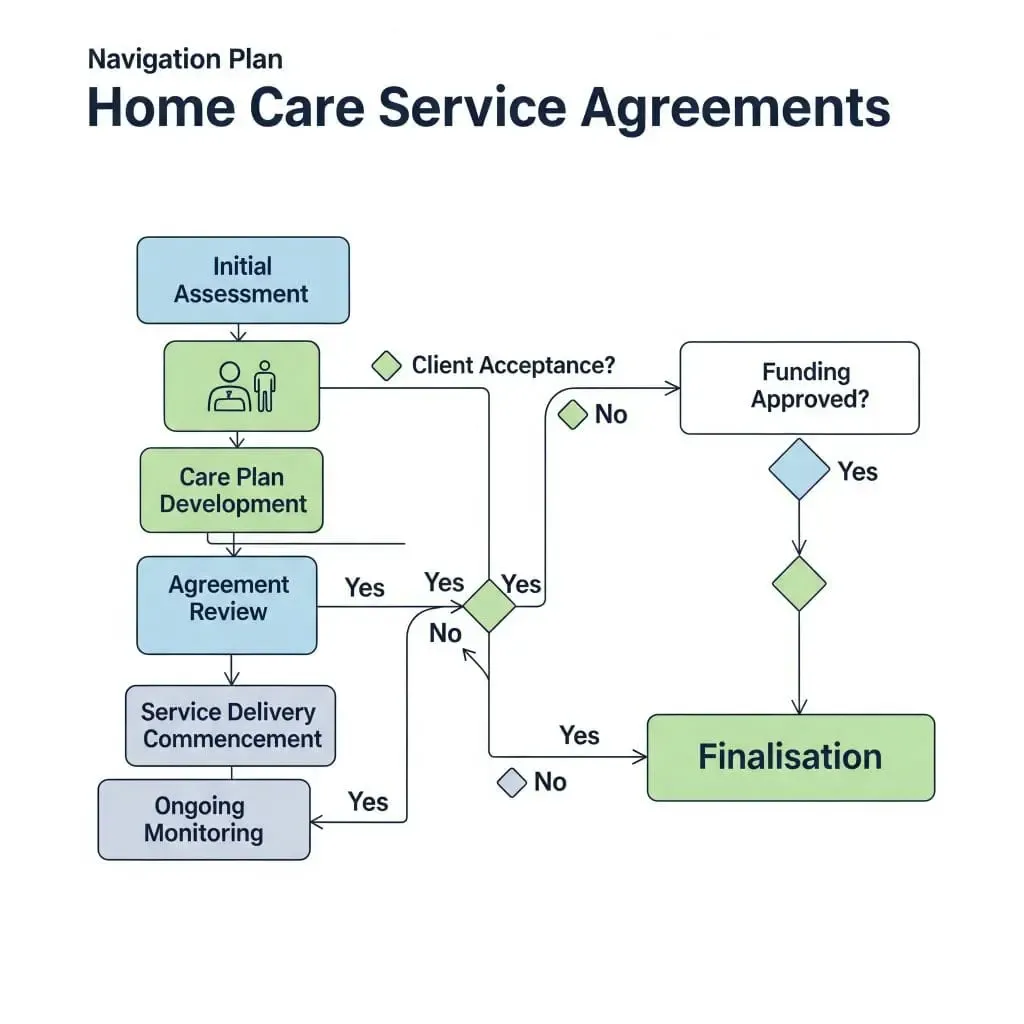 Navigating the New Support at Home Service Agreements